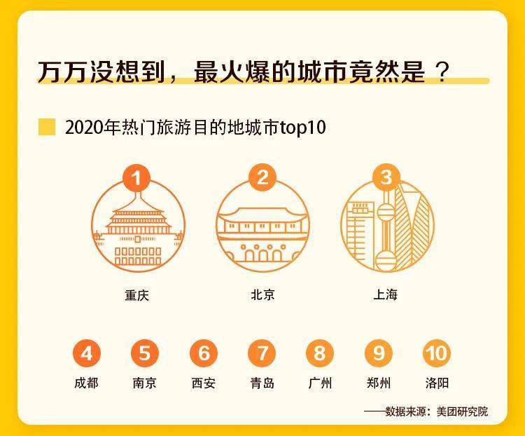2020国庆旅游热门城_抖音公布2020国庆大数据:最热门城市、景点出炉