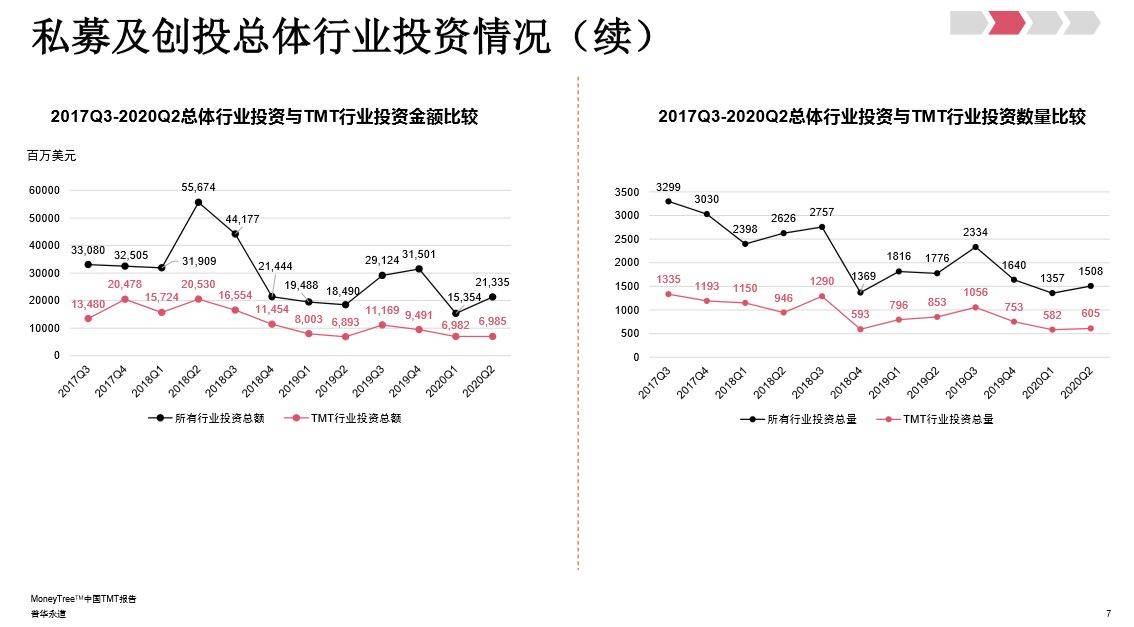 投资经历|上半年TMT总投资数量及金额见三年新低，科技行业仍受追捧