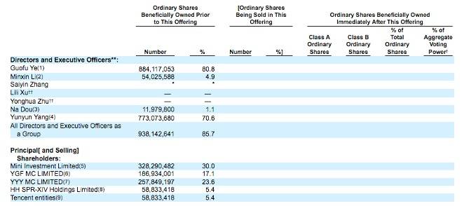 股东|名创优品赴美上市，叶国富占股8成，外部股东仅腾讯、高瓴