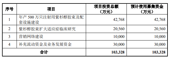 上海|上海谊众冲击科创板IPO 核心产品紫杉醇胶束正处上市前“临门一脚”