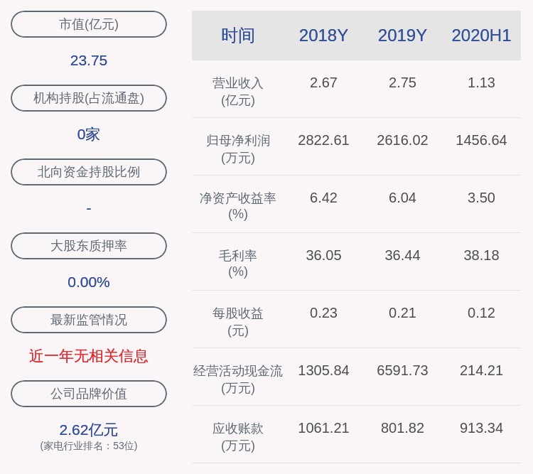 科技|减持！惠威科技：姚宏远、陈焕新减持约13万股