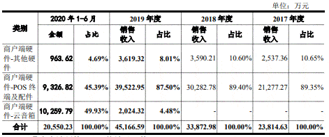 惠尔|创识科技营收靠农行采购靠惠尔丰 轻研发毛利率逆行