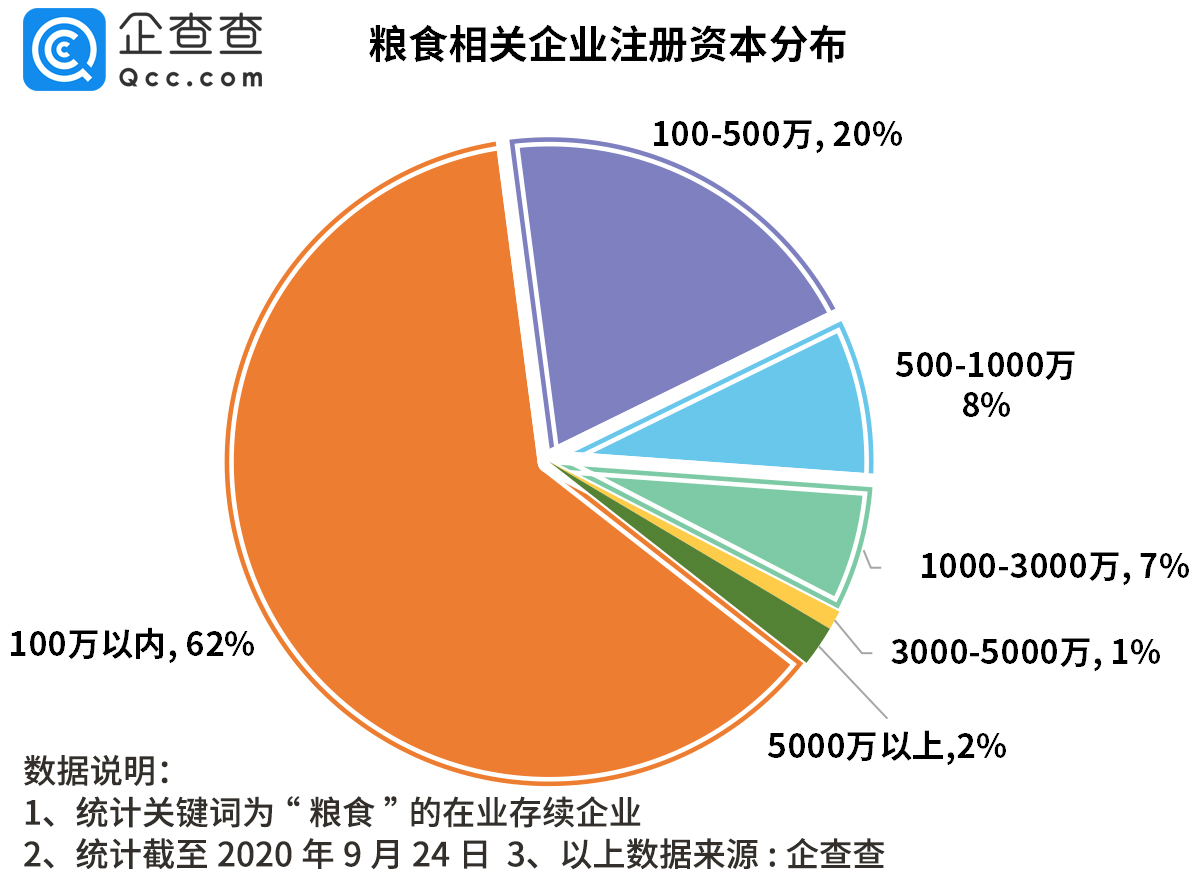 粮价|粮价上涨，我国粮食相关企业今年新增6.1万家，同比增18%