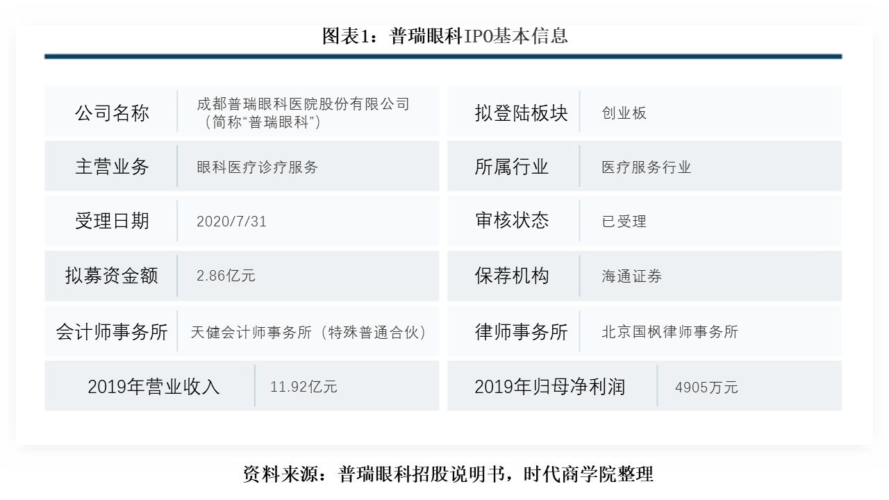 公司|普瑞眼科16家子公司亏损，野蛮扩张遭46起行政处罚