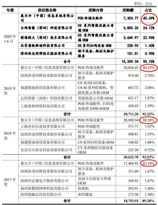 惠尔|创识科技营收靠农行采购靠惠尔丰 轻研发毛利率逆行