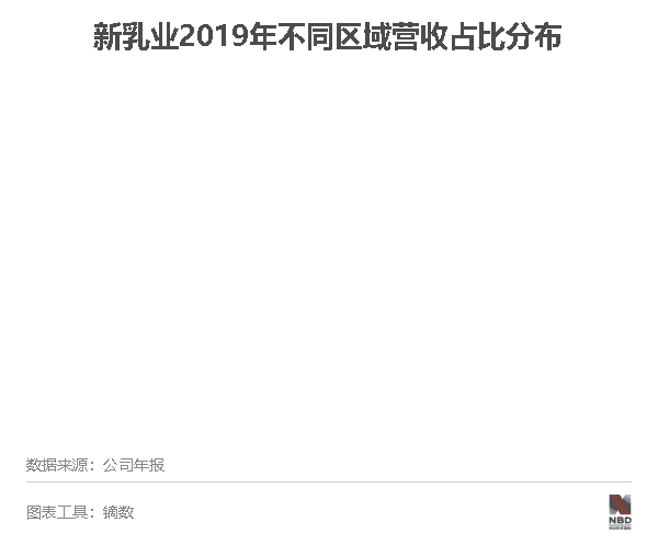 发展|“并购+低温奶”成就新乳业 董事长席刚：成功没秘诀，都是被形势逼的