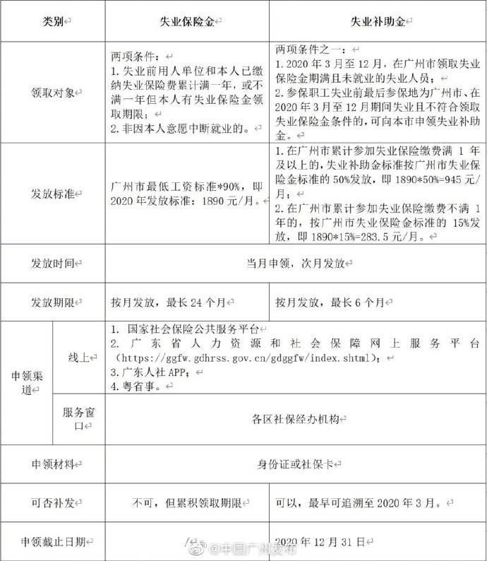 补助金|这笔补助金你申请了吗？广州已发放6000余万元