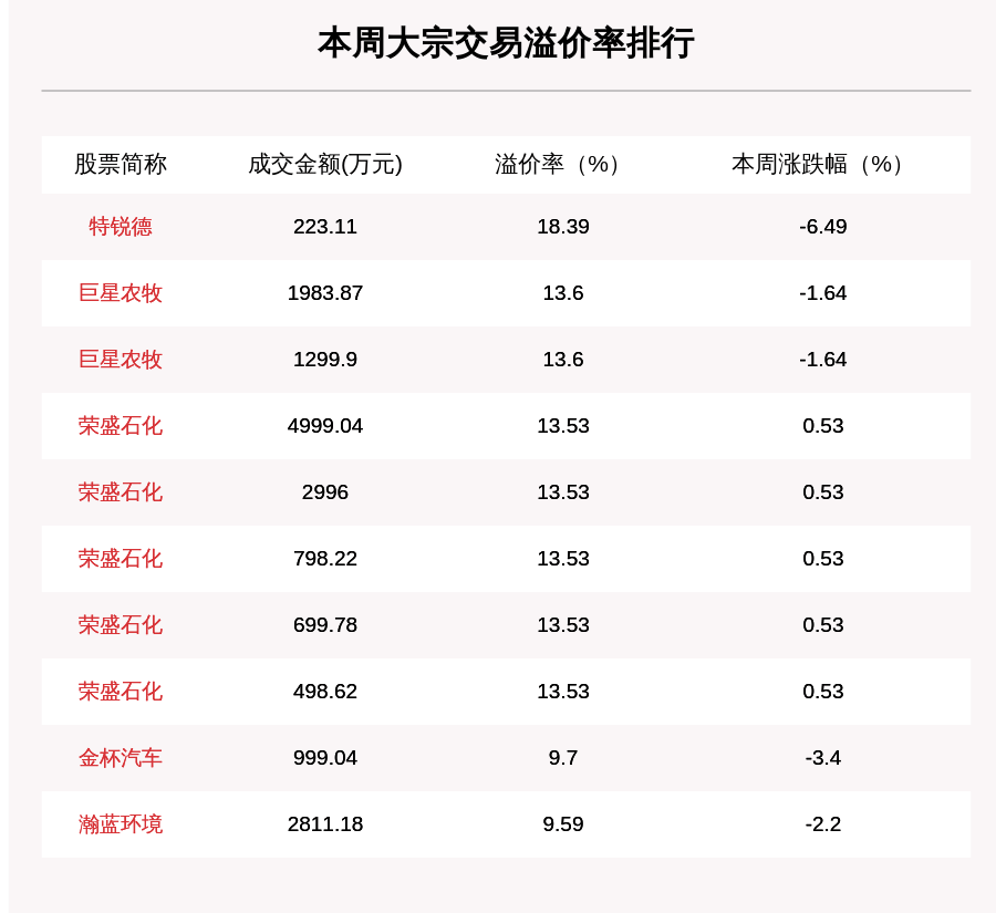 机构席位|揭秘本周大宗交易：768笔大宗交易成交217.2亿元，机构席位扫货这8只个股（附名单）