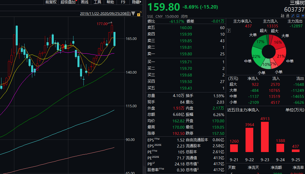 北上|近300亿资金撤退!北上资金9月罕见巨幅净卖出,A股提前“过节”?成交萎靡跌破6000亿,白酒股遭疯狂减持...