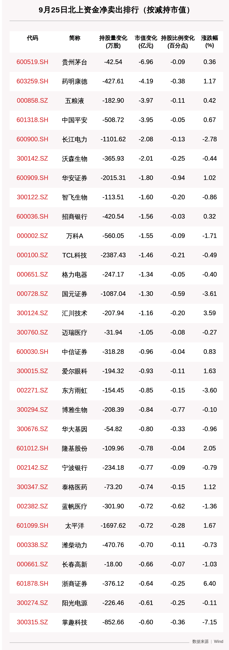 动向|北向资金动向曝光：9月25日这30只个股遭大甩卖（附名单）