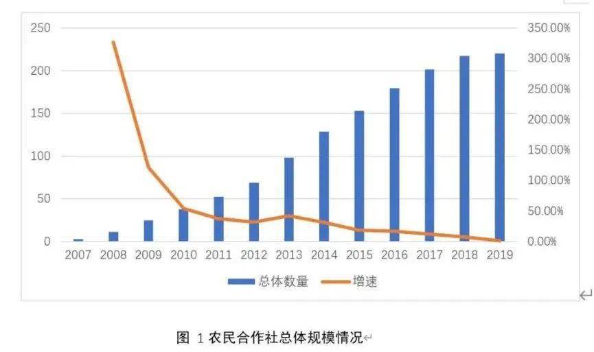 2020年中国新型农业经营主体发展分析报告一基于农民合作社的调查数据