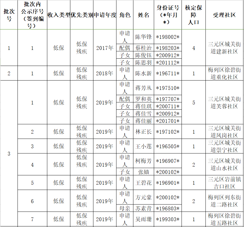 三明2020城市排名_322人!三明市2020年度最新一批拟录用公务员名单公示(2)