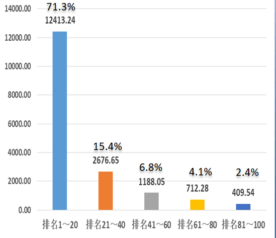 企业|《2020中国地产上市公司品牌价值榜TOP100》出炉：总体品牌价值1.74万亿，同比增长近三成