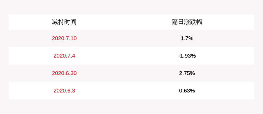 创投|诺邦股份：金诺创投减持120万股，减持计划时间已过半