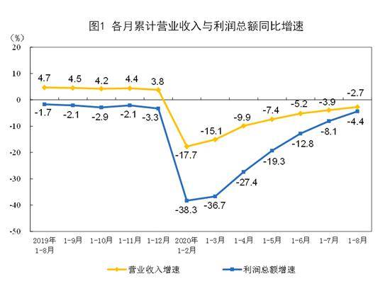 同比|2020年1-8月份全国规模以上工业企业利润下降4.4%