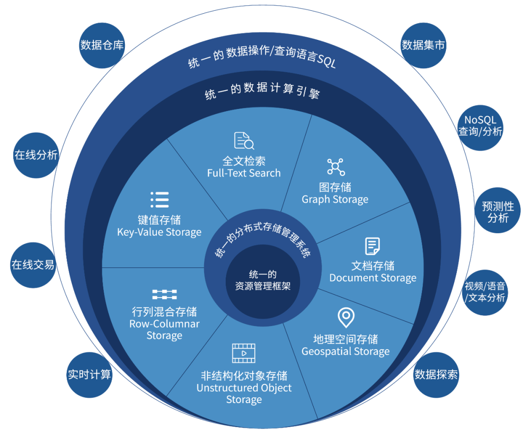 星环多模型数据数据处理平台架构