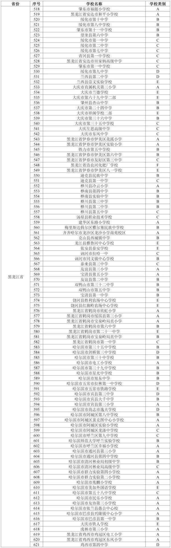 黑龙江|公示！黑龙江这些学校上榜