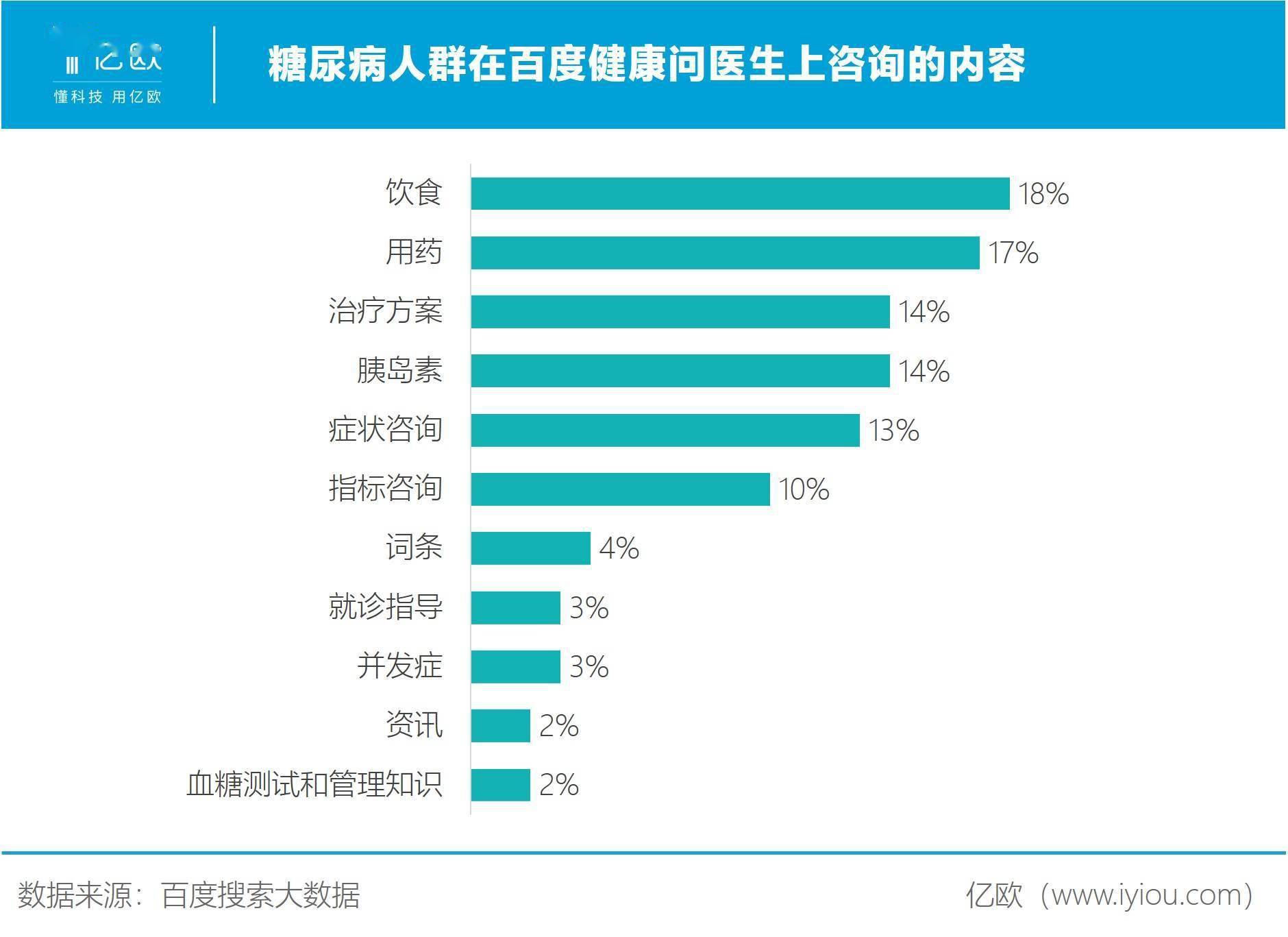 根据百度搜索大数据显示,糖尿病人群通过百度健康问医生平台咨询时