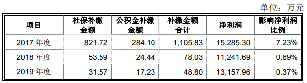 净利|合兴股份净利毛利率均降 产能利用率降关联方频输血