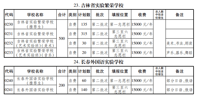 艺术|长春特长、艺术、科技实验班怎样招生？有什么区别？