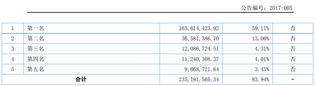 员工|秋田微产品降价毛利率升反常 关联交易存疑员工数降