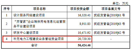 公司|苏文电能上半年应收账款近营收 流动负债飙沾边小贷案