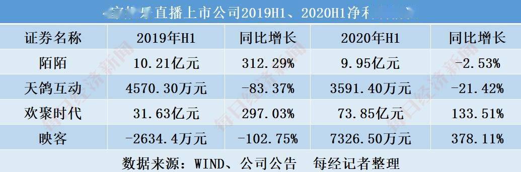 直播|直播带火直播平台？数据揭秘YY、虎牙、斗鱼、陌陌生存现状