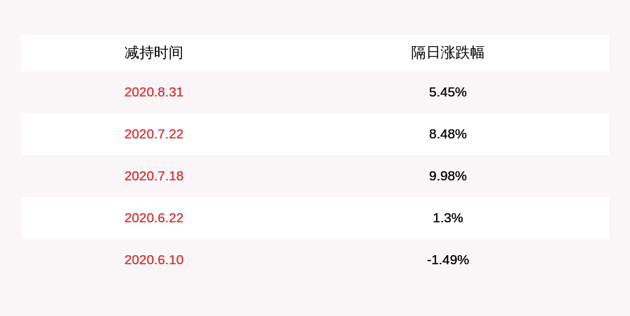 股东|航天彩虹：三位股东合计减持946万股，占比达1%