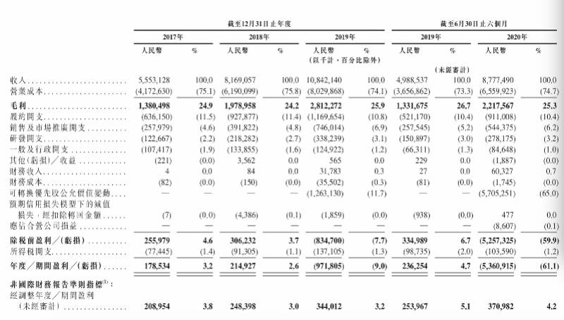 在线|京东健康披露赴港上市招股书，上半年收入88亿，涨幅逾七成