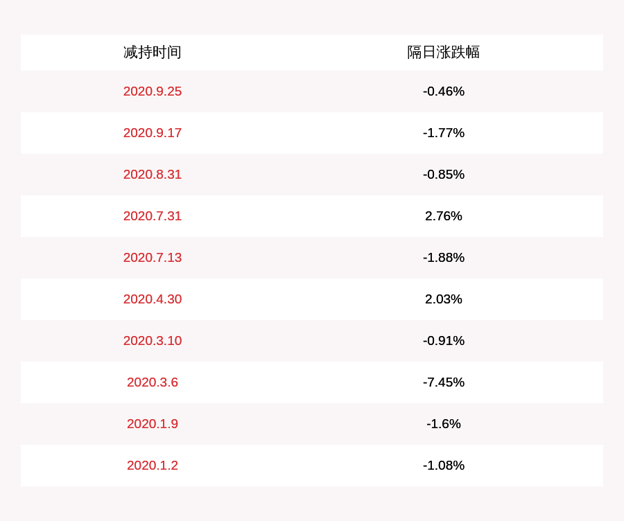 公司|必创科技：公司董事、高管徐锋减持约7.04万股，减持数量已过半