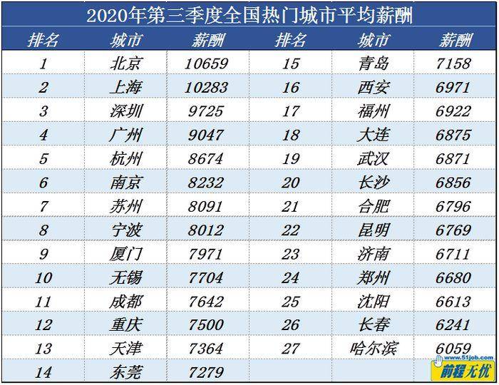 员工|前程无忧发布第三季度薪酬调研报告：员工薪酬小幅回升