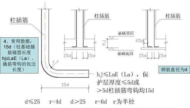 钢筋工程常用数据10d、12d、15d都什么时候用,要心中有数。