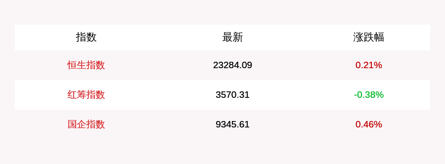 投资|9月28日恒生指数开盘上涨0.21%