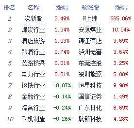 企业|午评：股指震荡下行沪指跌0.22% 煤炭白酒逆势走高