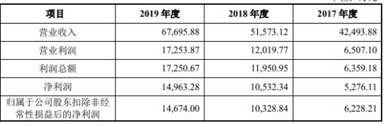 保荐|竞业达研发费用率垫底 去年上半年不到同行平均数3成