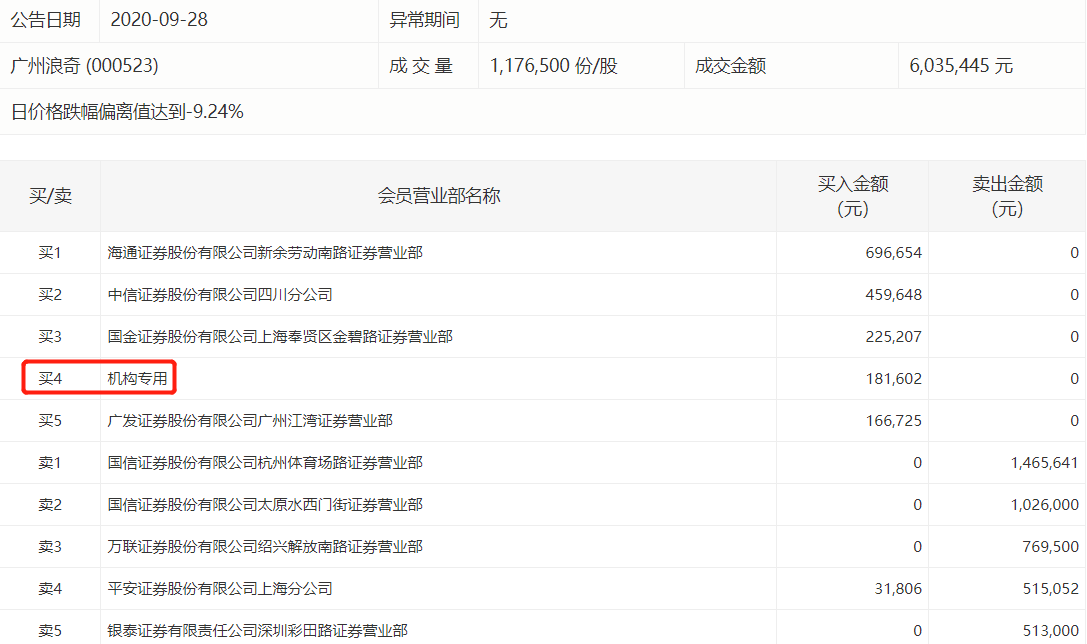 辉丰|超5亿的存货离奇消失？广州浪奇跌停，一机构买入18万元