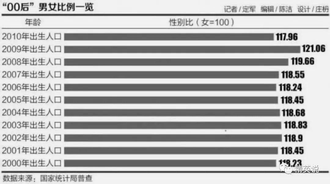 中国00后出生人口男女比例是多少_全中国人口有多少人