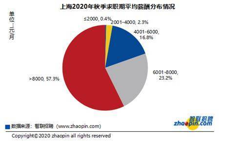 上海城镇人口人均可支配收入2020_2020人均可支配收入(3)