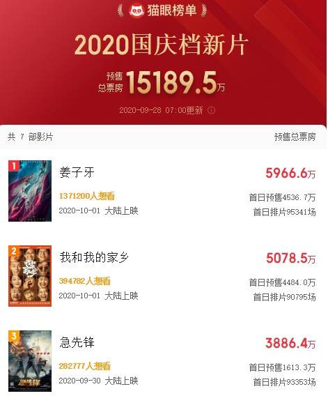 国庆|女排精神又火了《夺冠》率先杀到：三天卖了近2亿 券商预测票房10亿