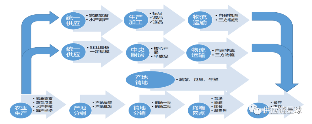 传统食品供应链的特点是产业环节各自为战,供应链缺乏整合.