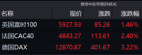 Wind|道指涨逾400点，美股三大股指集体上涨，机构称震荡尚未结束