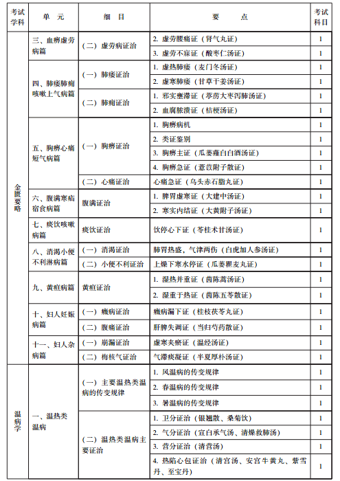 主治医师|《中医内科》(代码315)考试大纲(医学卫生资格考试主治医师