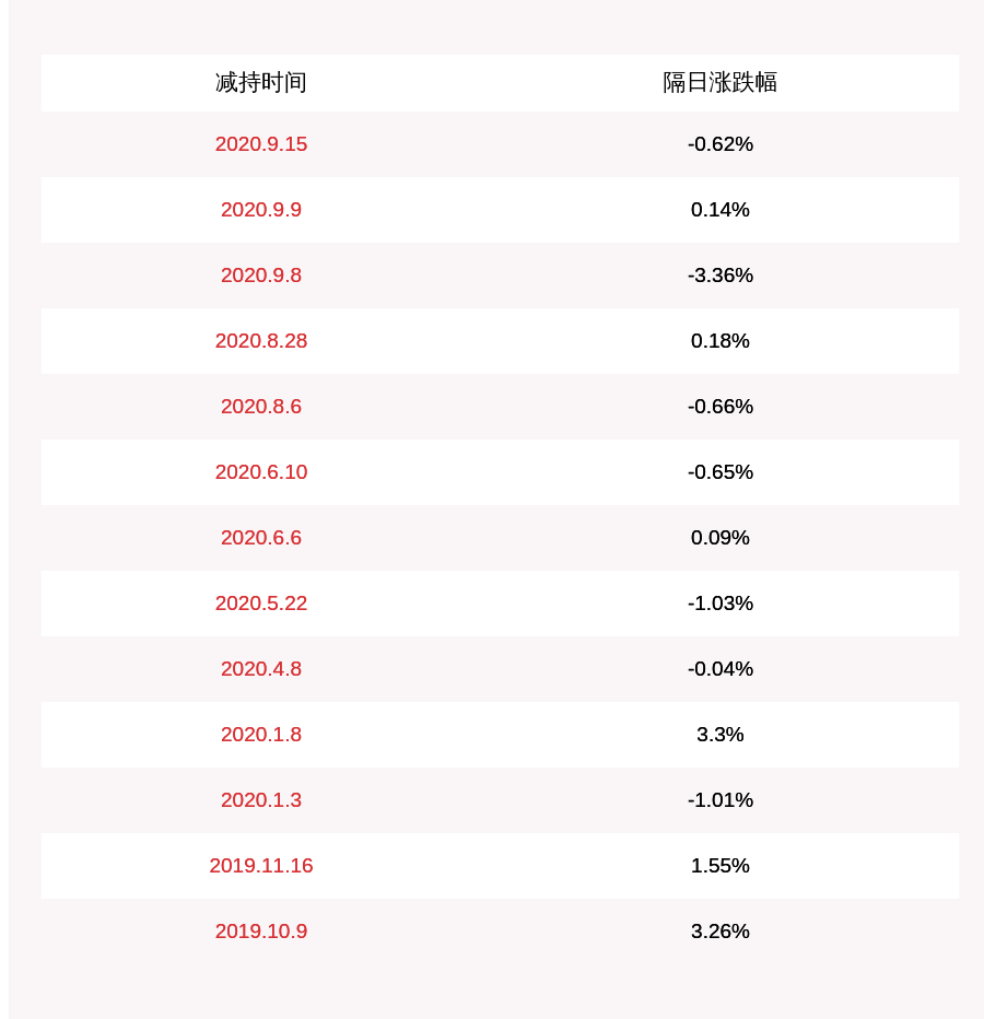 股东|新经典：股东聚英管理减持约101万股，减持数量已过半
