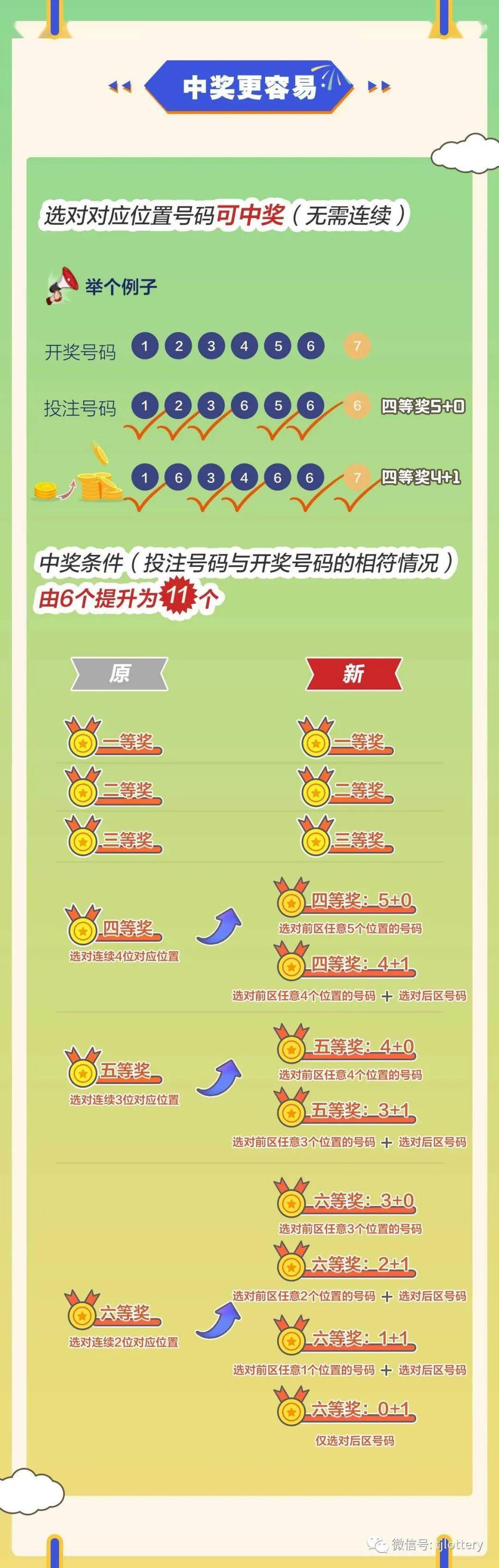 一图读懂新7星彩