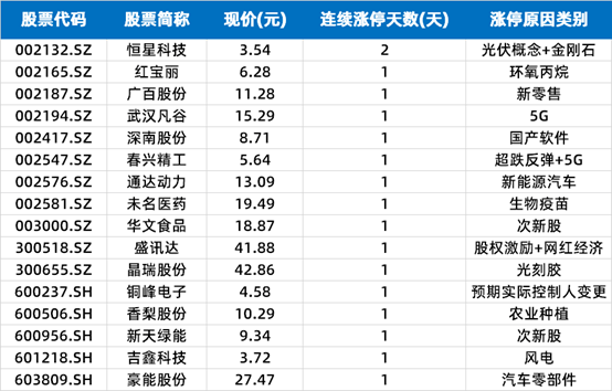 板块|涨停复盘 | 指数震荡收涨，国防军工全面开花