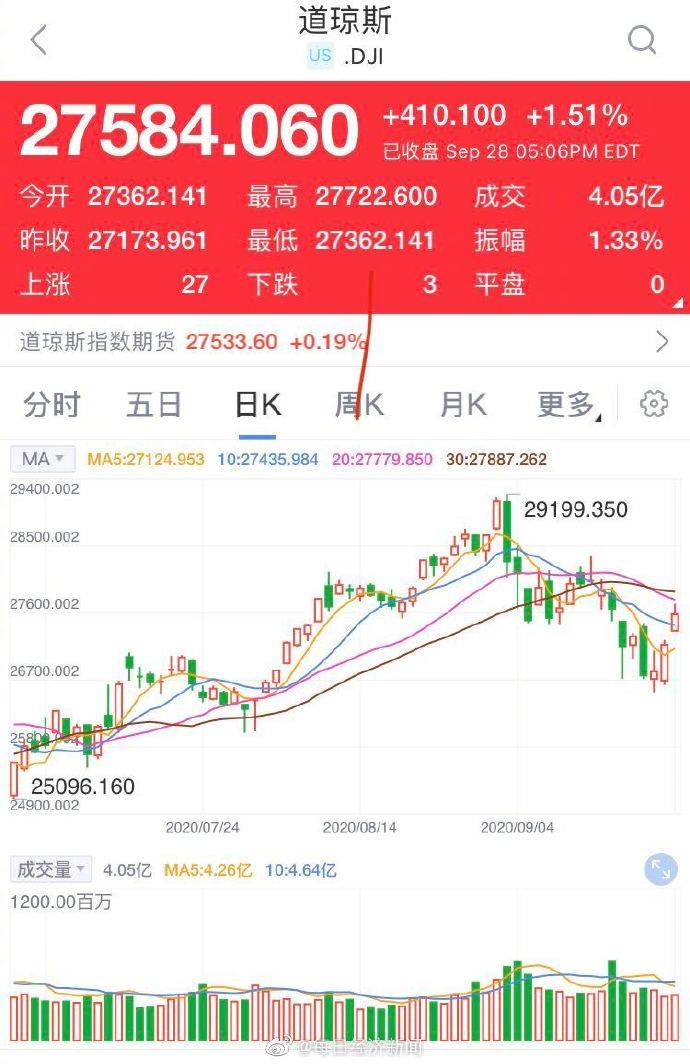 美东|美股三大股指全线收涨 纳指涨近2%