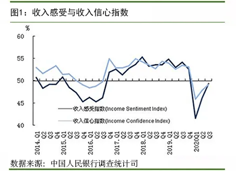 百分点|央行发布第三季度调查报告，15.8%的居民认为收入增加，25%的居民预期房价上涨