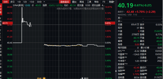 中概股加速撤離！新浪赴美上市20年後，私有化方案敲定，股價大漲回應，赴港還是回A？ 科技 第2張