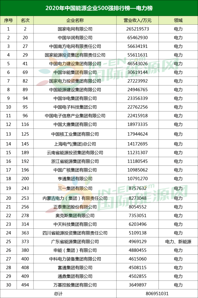 电力行业排名_电力行业安全员证(3)