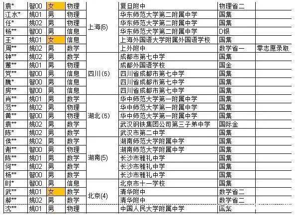 2020姚班排名_2020年清华姚班&智班录取76人,常州高级中学5人居首(2)